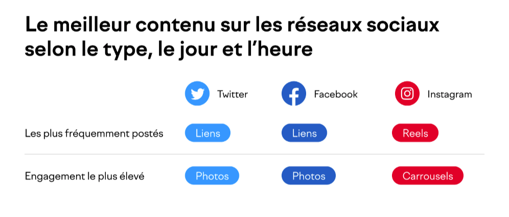 Le meilleur contenu sur les réseaux sociaux selon le type, le jour et l'heure.