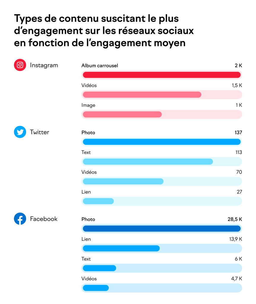 Types de contenu suscitant le plus d'engagement sur les réseaux sociaux en fonction de l'engagement moyen