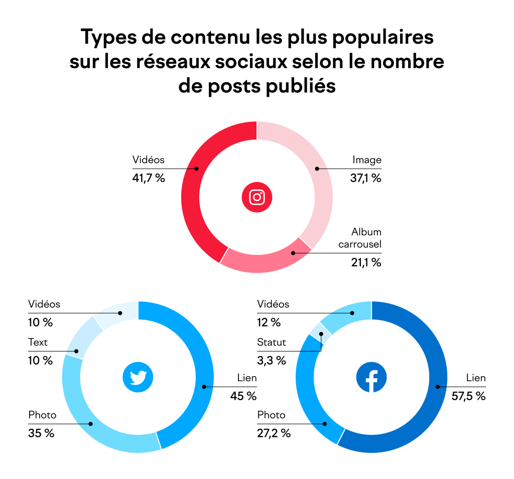 Types de contenu les plus populaires sur les réseaux sociaux selon le nombre de posts publiés.