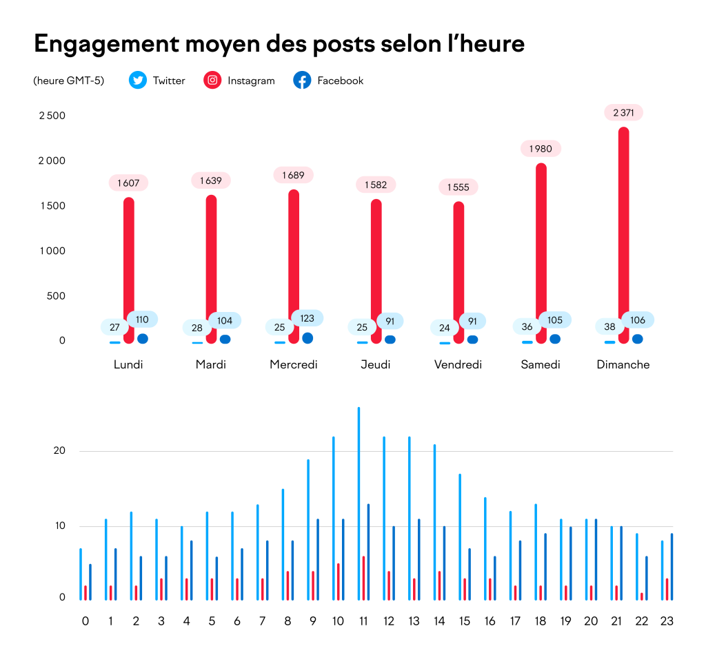 Engagement moyen des posts selon l'heure.